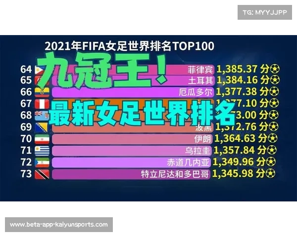 国际足联最新排名公布 中国女足稳居亚洲第四位 国际足联最新排名公布 中国女足稳居亚洲第四位